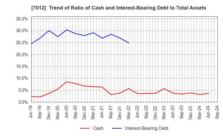 7012 Kawasaki Heavy Industries, Ltd.: Trend of Ratio of Cash and Interest-Bearing Debt to Total Assets