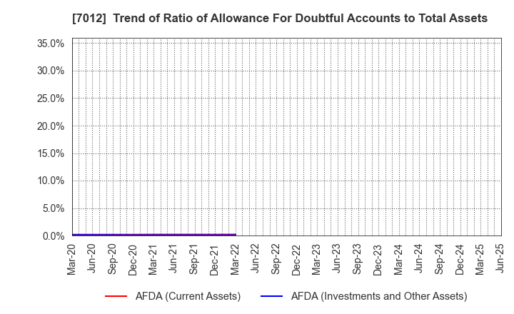 7012 Kawasaki Heavy Industries, Ltd.: Trend of Ratio of Allowance For Doubtful Accounts to Total Assets