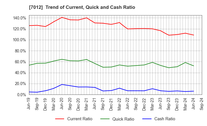 7012 Kawasaki Heavy Industries, Ltd.: Trend of Current, Quick and Cash Ratio