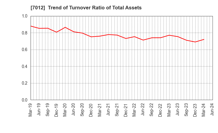 7012 Kawasaki Heavy Industries, Ltd.: Trend of Turnover Ratio of Total Assets