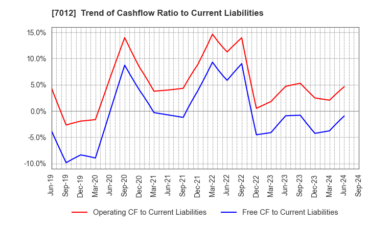 7012 Kawasaki Heavy Industries, Ltd.: Trend of Cashflow Ratio to Current Liabilities