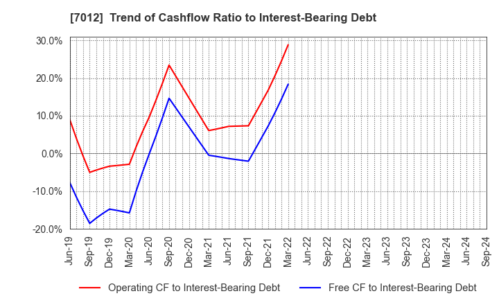 7012 Kawasaki Heavy Industries, Ltd.: Trend of Cashflow Ratio to Interest-Bearing Debt