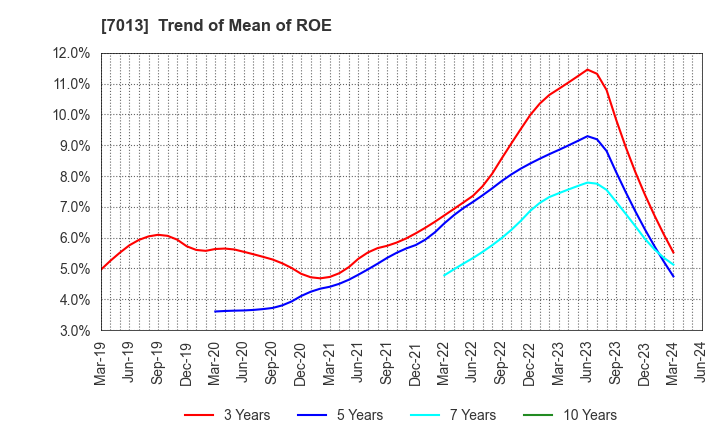 7013 IHI Corporation: Trend of Mean of ROE