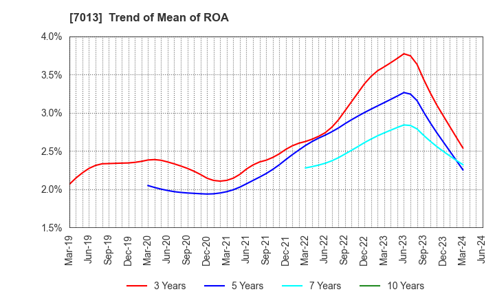 7013 IHI Corporation: Trend of Mean of ROA