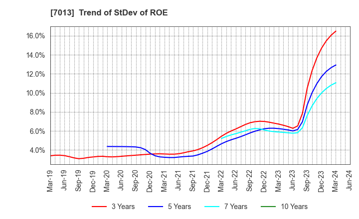 7013 IHI Corporation: Trend of StDev of ROE