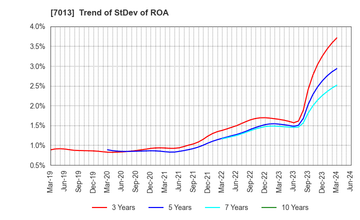7013 IHI Corporation: Trend of StDev of ROA