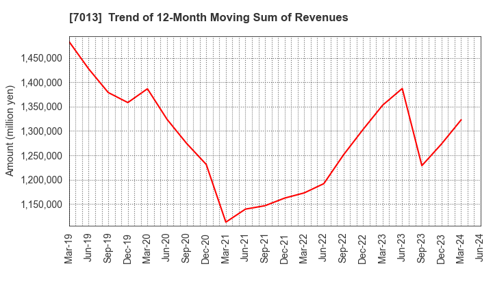 7013 IHI Corporation: Trend of 12-Month Moving Sum of Revenues
