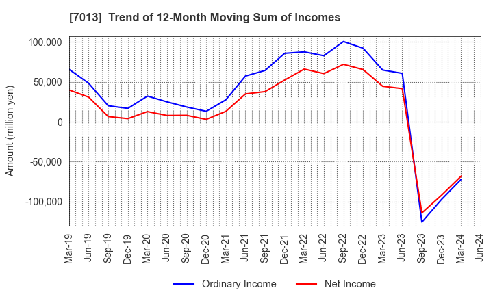 7013 IHI Corporation: Trend of 12-Month Moving Sum of Incomes