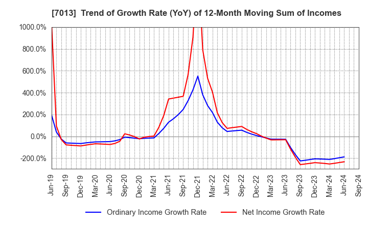 7013 IHI Corporation: Trend of Growth Rate (YoY) of 12-Month Moving Sum of Incomes