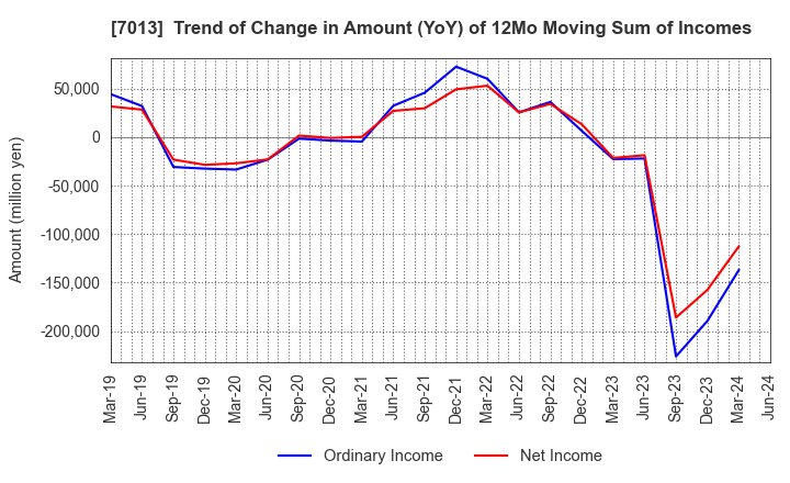 7013 IHI Corporation: Trend of Change in Amount (YoY) of 12Mo Moving Sum of Incomes
