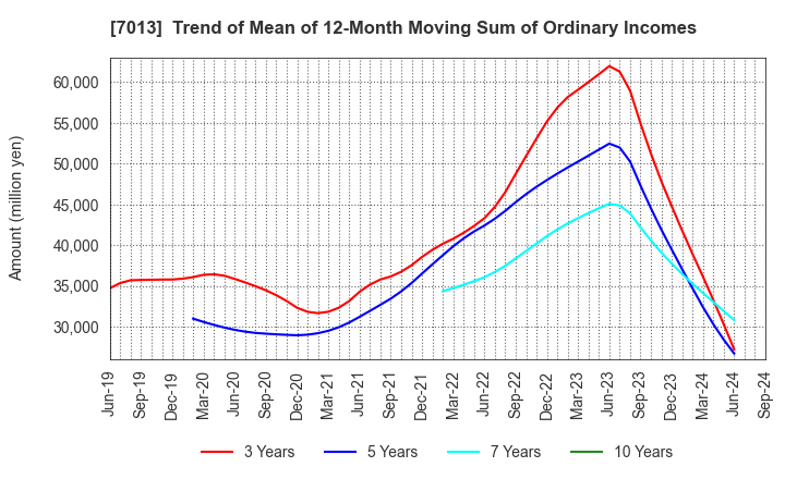 7013 IHI Corporation: Trend of Mean of 12-Month Moving Sum of Ordinary Incomes