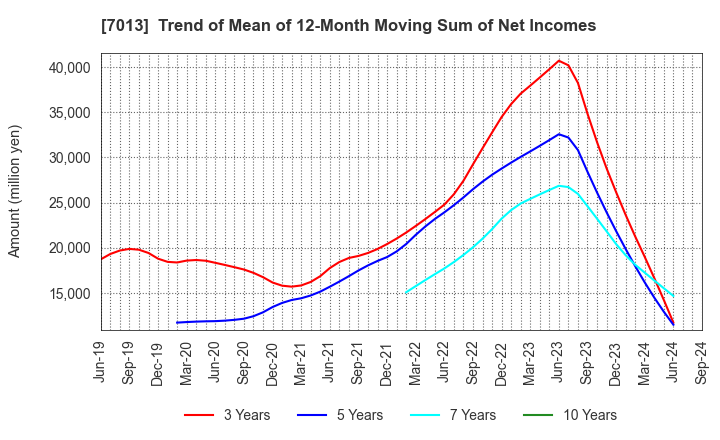 7013 IHI Corporation: Trend of Mean of 12-Month Moving Sum of Net Incomes