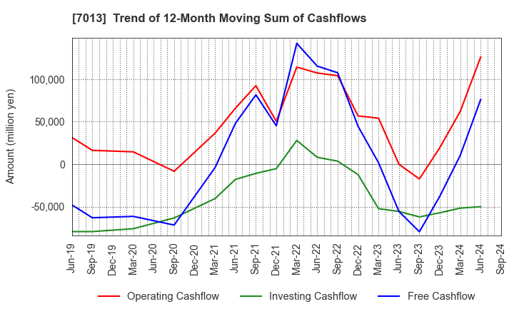 7013 IHI Corporation: Trend of 12-Month Moving Sum of Cashflows