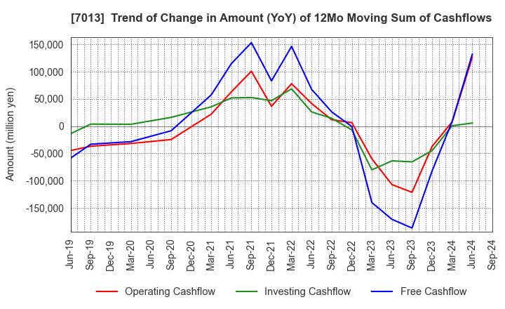 7013 IHI Corporation: Trend of Change in Amount (YoY) of 12Mo Moving Sum of Cashflows