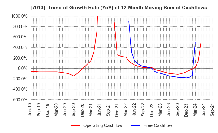 7013 IHI Corporation: Trend of Growth Rate (YoY) of 12-Month Moving Sum of Cashflows