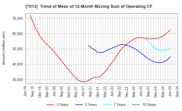 7013 IHI Corporation: Trend of Mean of 12-Month Moving Sum of Operating CF