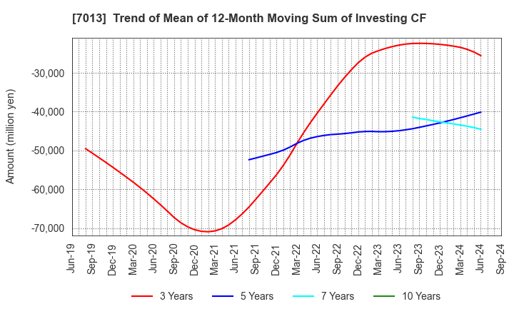 7013 IHI Corporation: Trend of Mean of 12-Month Moving Sum of Investing CF