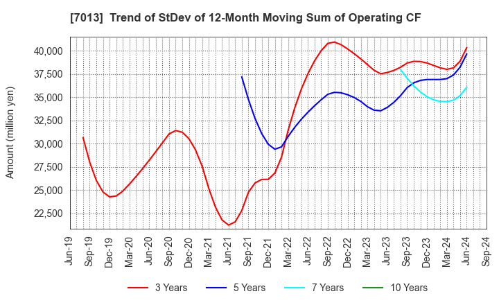 7013 IHI Corporation: Trend of StDev of 12-Month Moving Sum of Operating CF