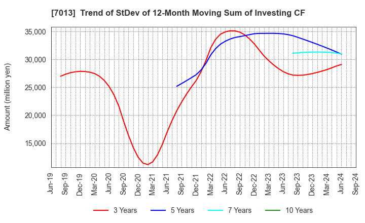 7013 IHI Corporation: Trend of StDev of 12-Month Moving Sum of Investing CF