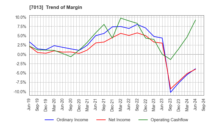 7013 IHI Corporation: Trend of Margin