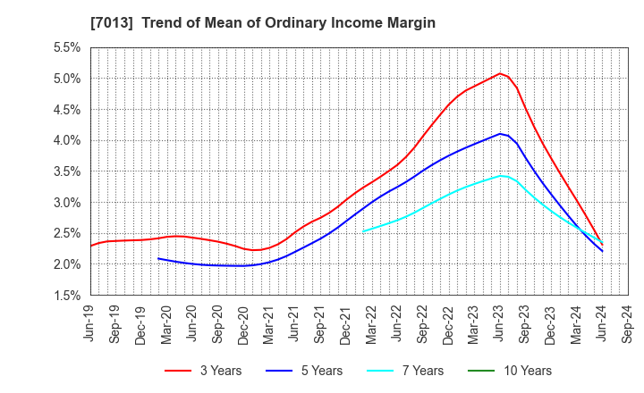 7013 IHI Corporation: Trend of Mean of Ordinary Income Margin