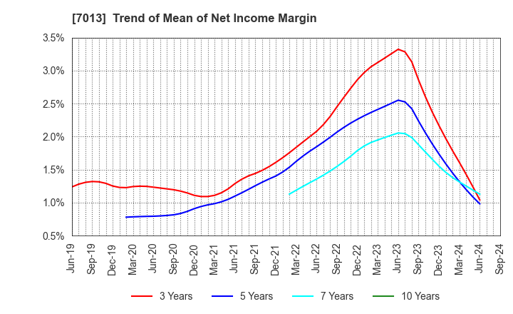 7013 IHI Corporation: Trend of Mean of Net Income Margin