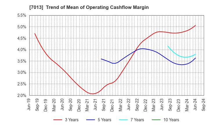 7013 IHI Corporation: Trend of Mean of Operating Cashflow Margin