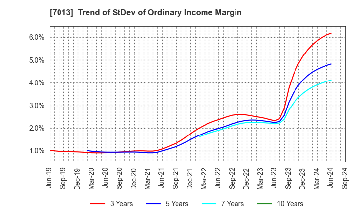 7013 IHI Corporation: Trend of StDev of Ordinary Income Margin