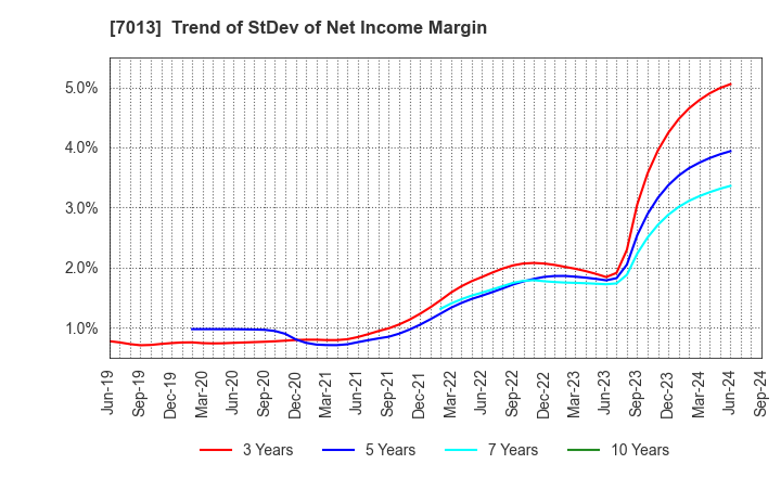 7013 IHI Corporation: Trend of StDev of Net Income Margin