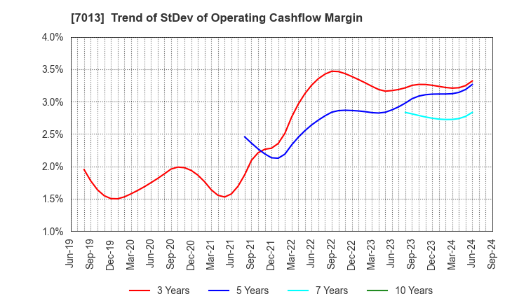 7013 IHI Corporation: Trend of StDev of Operating Cashflow Margin