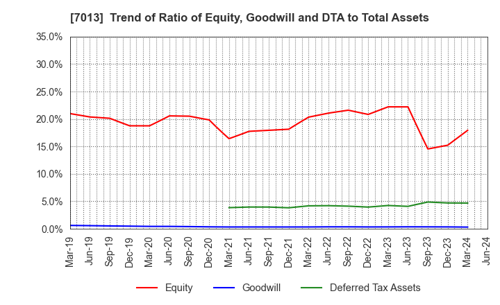 7013 IHI Corporation: Trend of Ratio of Equity, Goodwill and DTA to Total Assets