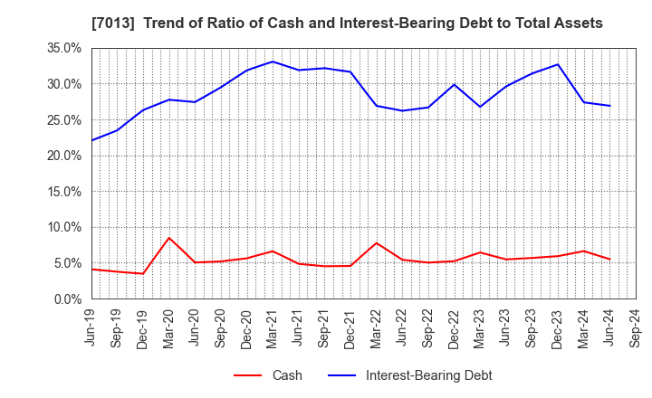 7013 IHI Corporation: Trend of Ratio of Cash and Interest-Bearing Debt to Total Assets