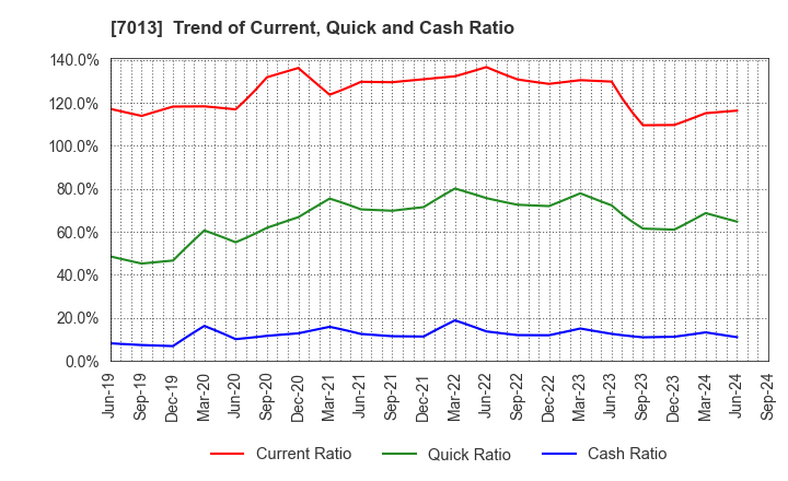 7013 IHI Corporation: Trend of Current, Quick and Cash Ratio