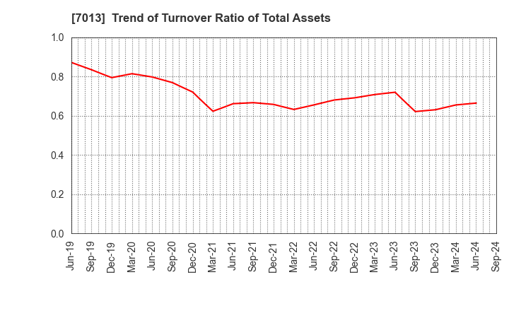 7013 IHI Corporation: Trend of Turnover Ratio of Total Assets