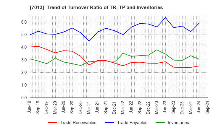 7013 IHI Corporation: Trend of Turnover Ratio of TR, TP and Inventories