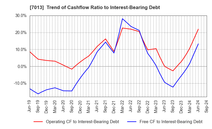 7013 IHI Corporation: Trend of Cashflow Ratio to Interest-Bearing Debt