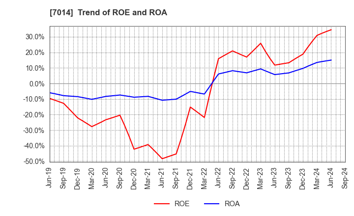 7014 Namura Shipbuilding Co.,Ltd.: Trend of ROE and ROA