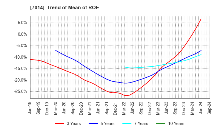 7014 Namura Shipbuilding Co.,Ltd.: Trend of Mean of ROE