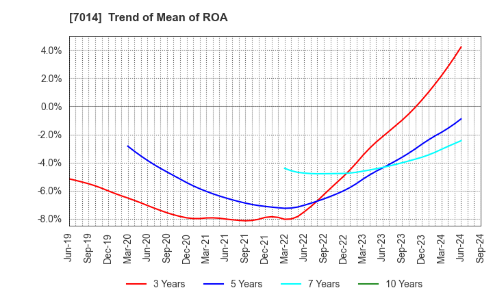 7014 Namura Shipbuilding Co.,Ltd.: Trend of Mean of ROA