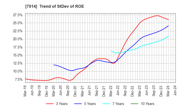 7014 Namura Shipbuilding Co.,Ltd.: Trend of StDev of ROE