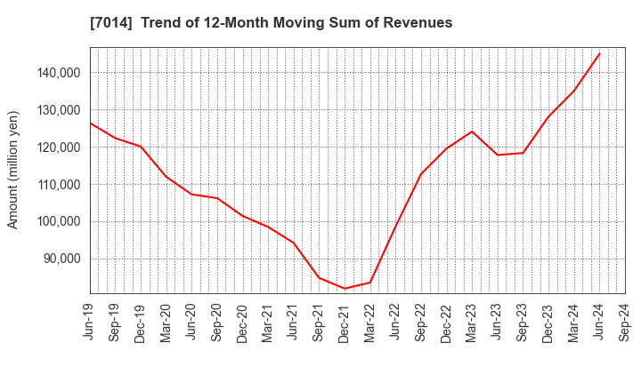 7014 Namura Shipbuilding Co.,Ltd.: Trend of 12-Month Moving Sum of Revenues