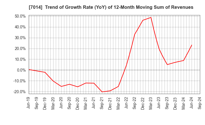 7014 Namura Shipbuilding Co.,Ltd.: Trend of Growth Rate (YoY) of 12-Month Moving Sum of Revenues