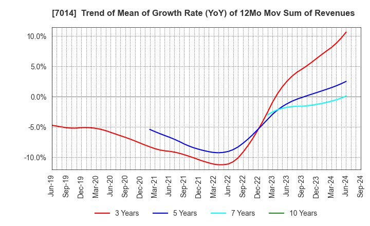 7014 Namura Shipbuilding Co.,Ltd.: Trend of Mean of Growth Rate (YoY) of 12Mo Mov Sum of Revenues