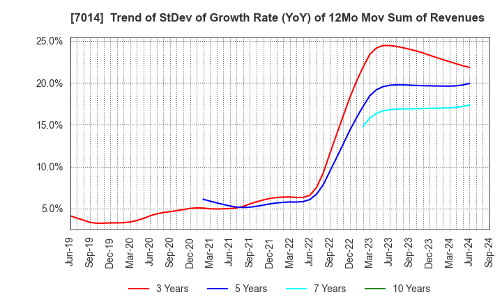 7014 Namura Shipbuilding Co.,Ltd.: Trend of StDev of Growth Rate (YoY) of 12Mo Mov Sum of Revenues