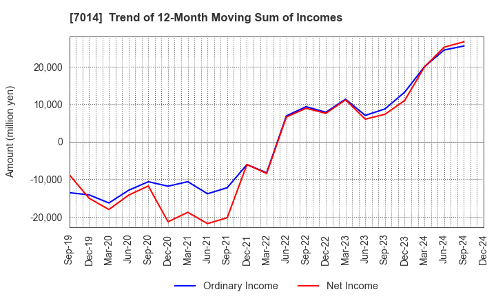 7014 Namura Shipbuilding Co.,Ltd.: Trend of 12-Month Moving Sum of Incomes