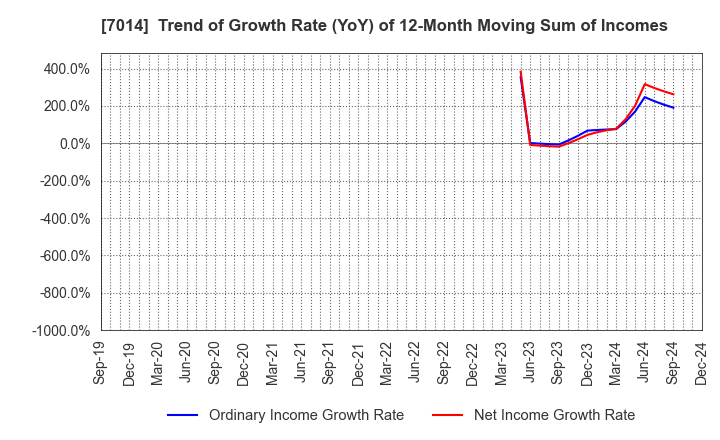 7014 Namura Shipbuilding Co.,Ltd.: Trend of Growth Rate (YoY) of 12-Month Moving Sum of Incomes