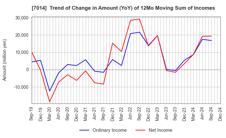 7014 Namura Shipbuilding Co.,Ltd.: Trend of Change in Amount (YoY) of 12Mo Moving Sum of Incomes