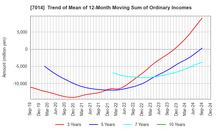 7014 Namura Shipbuilding Co.,Ltd.: Trend of Mean of 12-Month Moving Sum of Ordinary Incomes