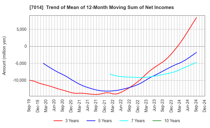 7014 Namura Shipbuilding Co.,Ltd.: Trend of Mean of 12-Month Moving Sum of Net Incomes