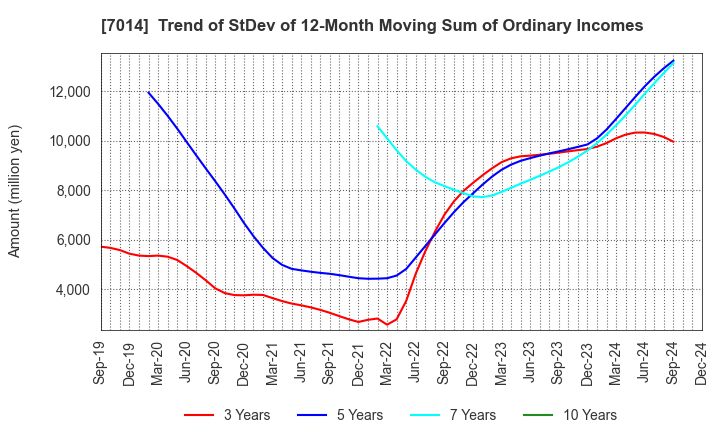 7014 Namura Shipbuilding Co.,Ltd.: Trend of StDev of 12-Month Moving Sum of Ordinary Incomes